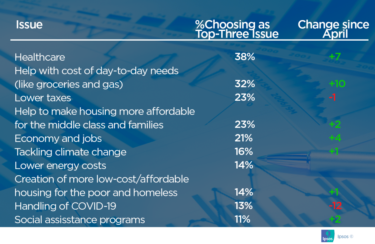 COVID takes a back seat as voters focus on affordability, health care ahead of Ontario election: poll - image