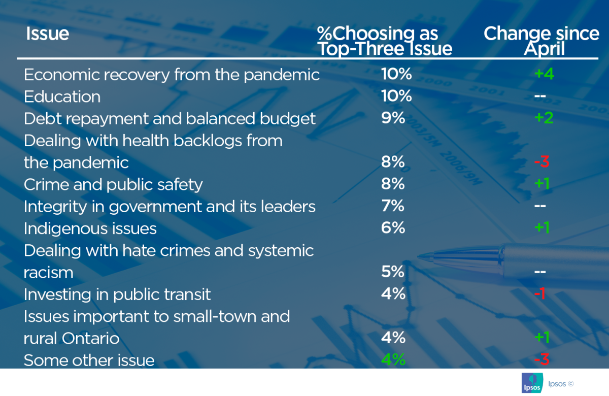 COVID takes a back seat as voters focus on affordability, health care ahead of Ontario election: poll - image