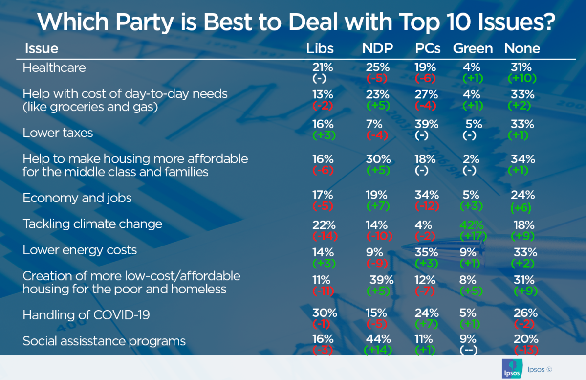 COVID takes a back seat as voters focus on affordability, health care ahead of Ontario election: poll - image
