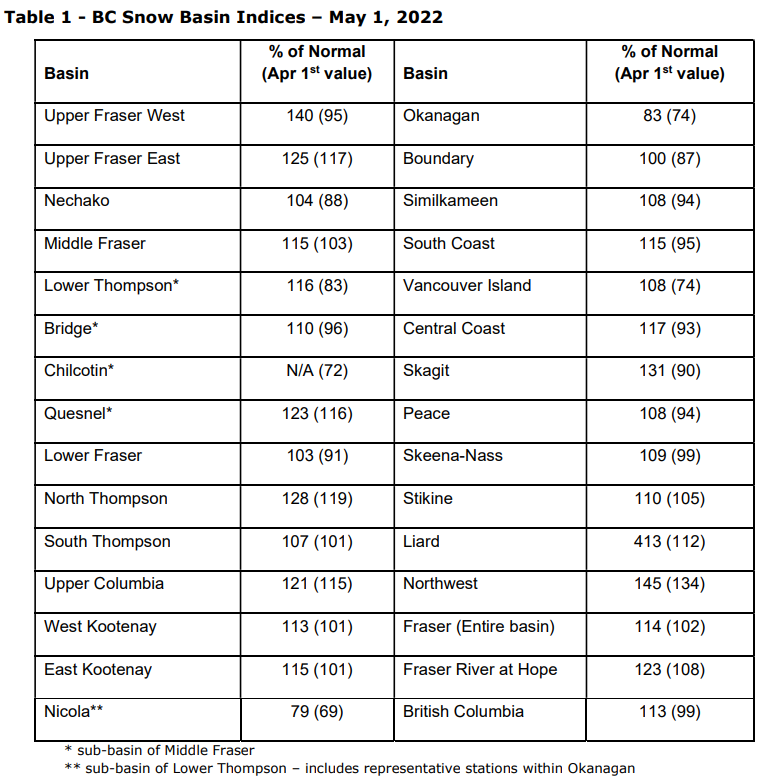 BC Snow Basin Indices – May 1, 2022
