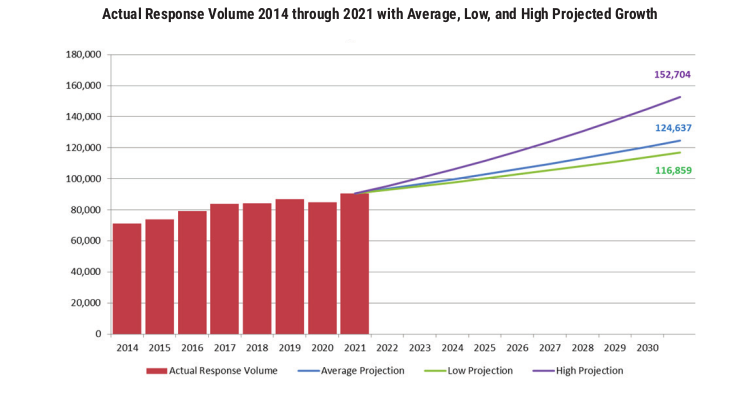 Hamilton Paramedics say demand for service has increased at an average rate of 3.3% per year over the period2014 through the current 2021 year-end projection.