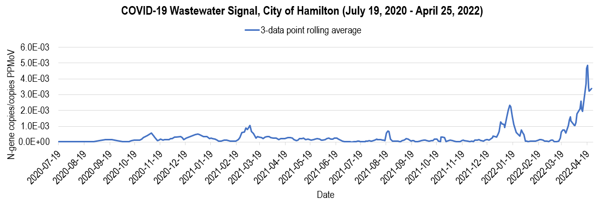 COVID-19: Hamilton public health says hospitalizations in current wave to peak in early May - image