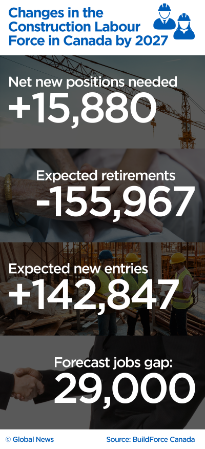 Graphic showing wave of retirements coming to construction