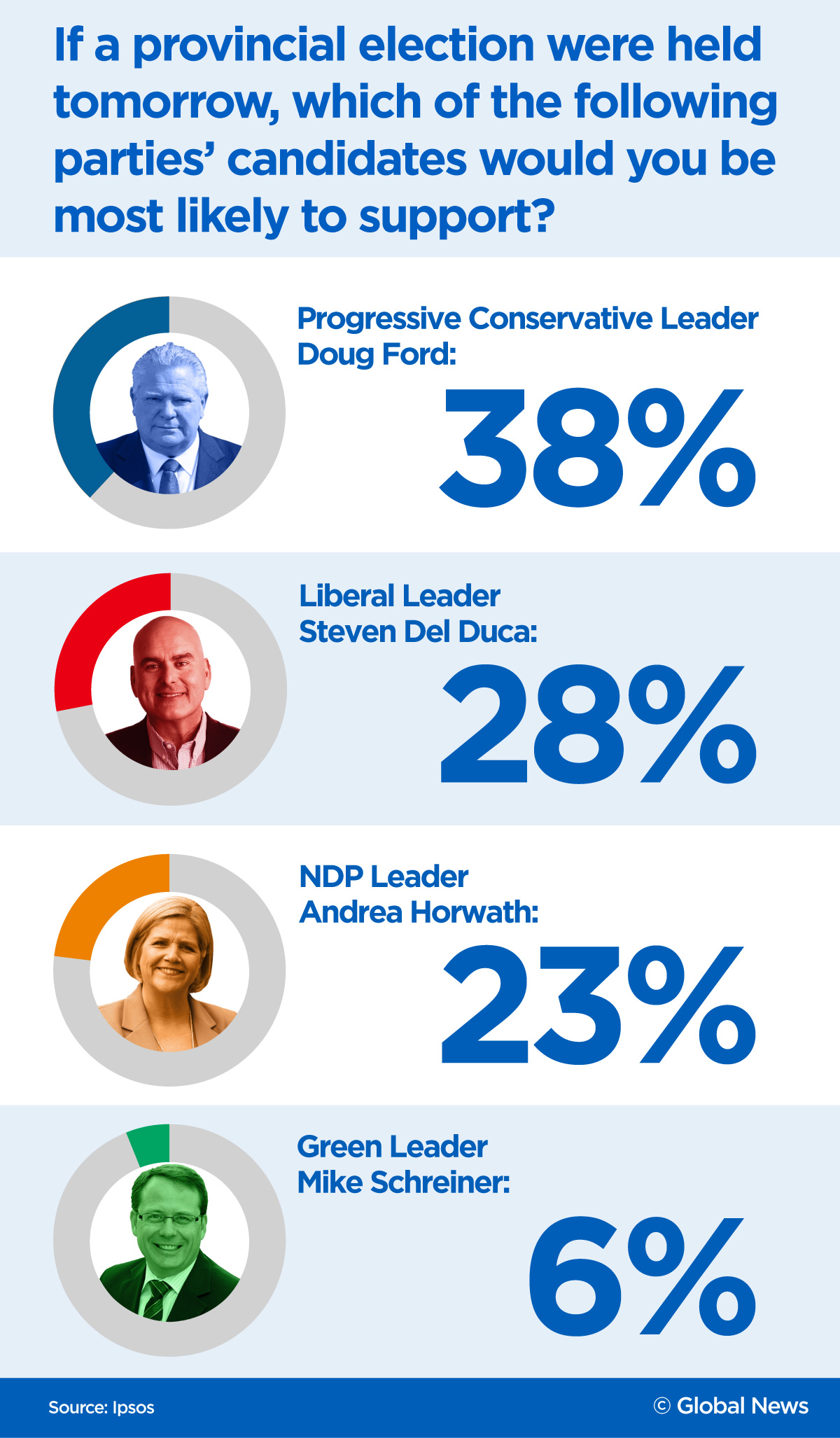 Doug Ford and the PCs maintain tight grip on Ontario election race: Ipsos poll - image