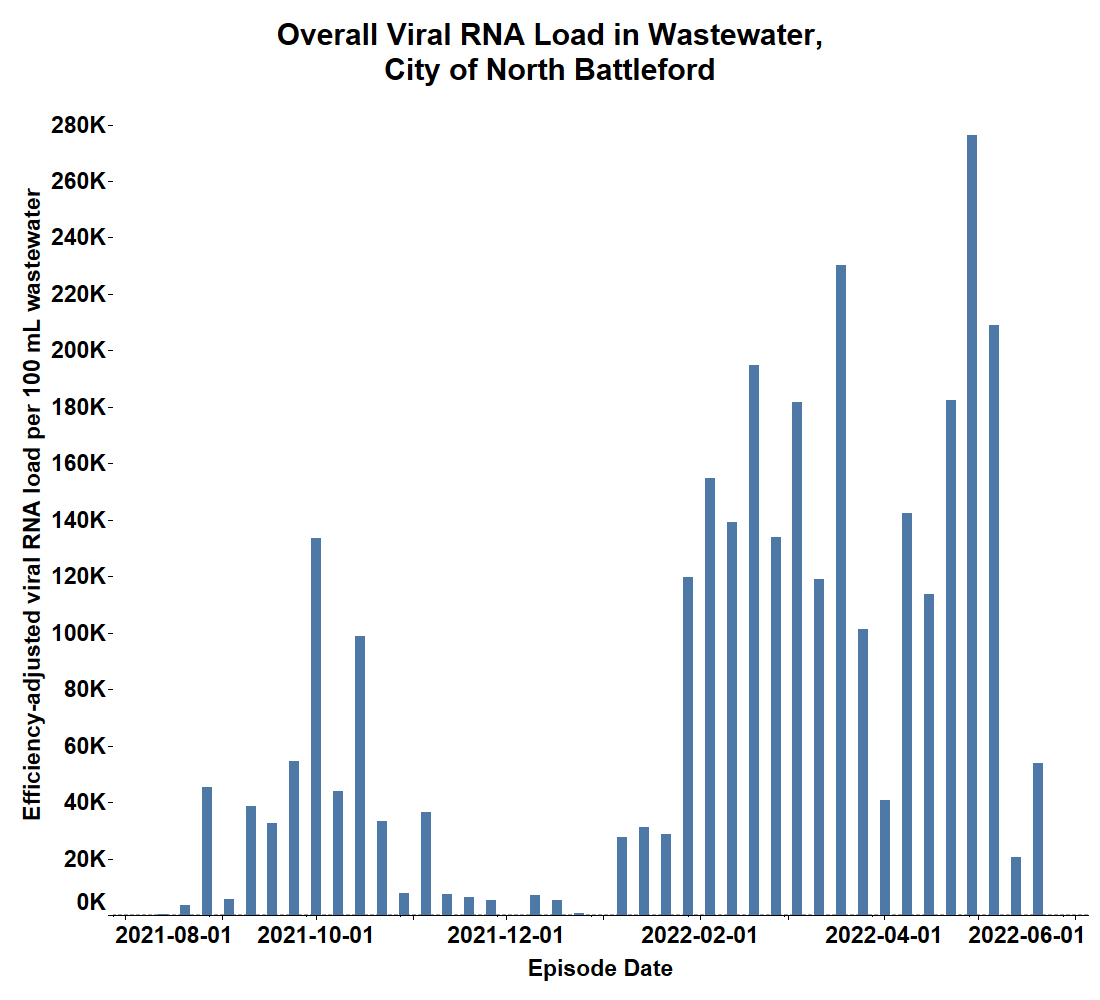 USask indicated the largest increase in COVID-19 from last week in North Battleford.