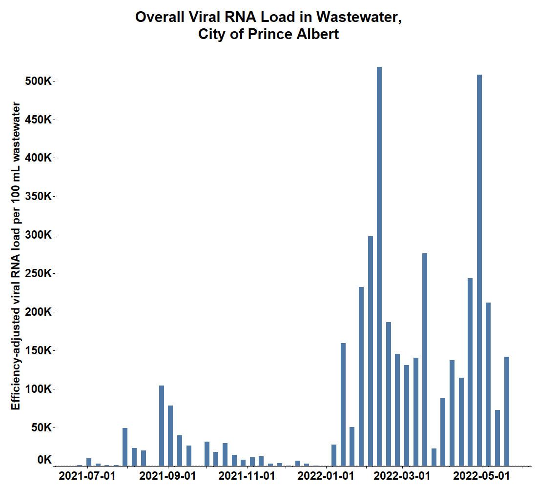 The latest findings show a COVID-19 increase in Prince Albert.