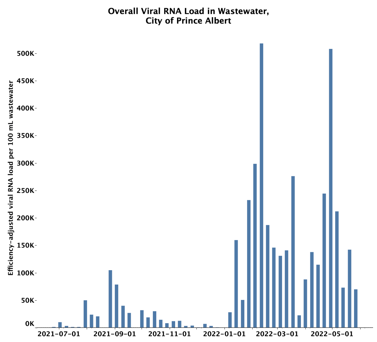 Of the three cities measured, Prince Albert was the only one to see a decrease in COVID-19 levels in wastewater.