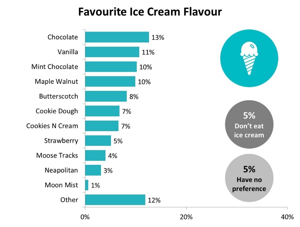 Most popular ice cream flavors