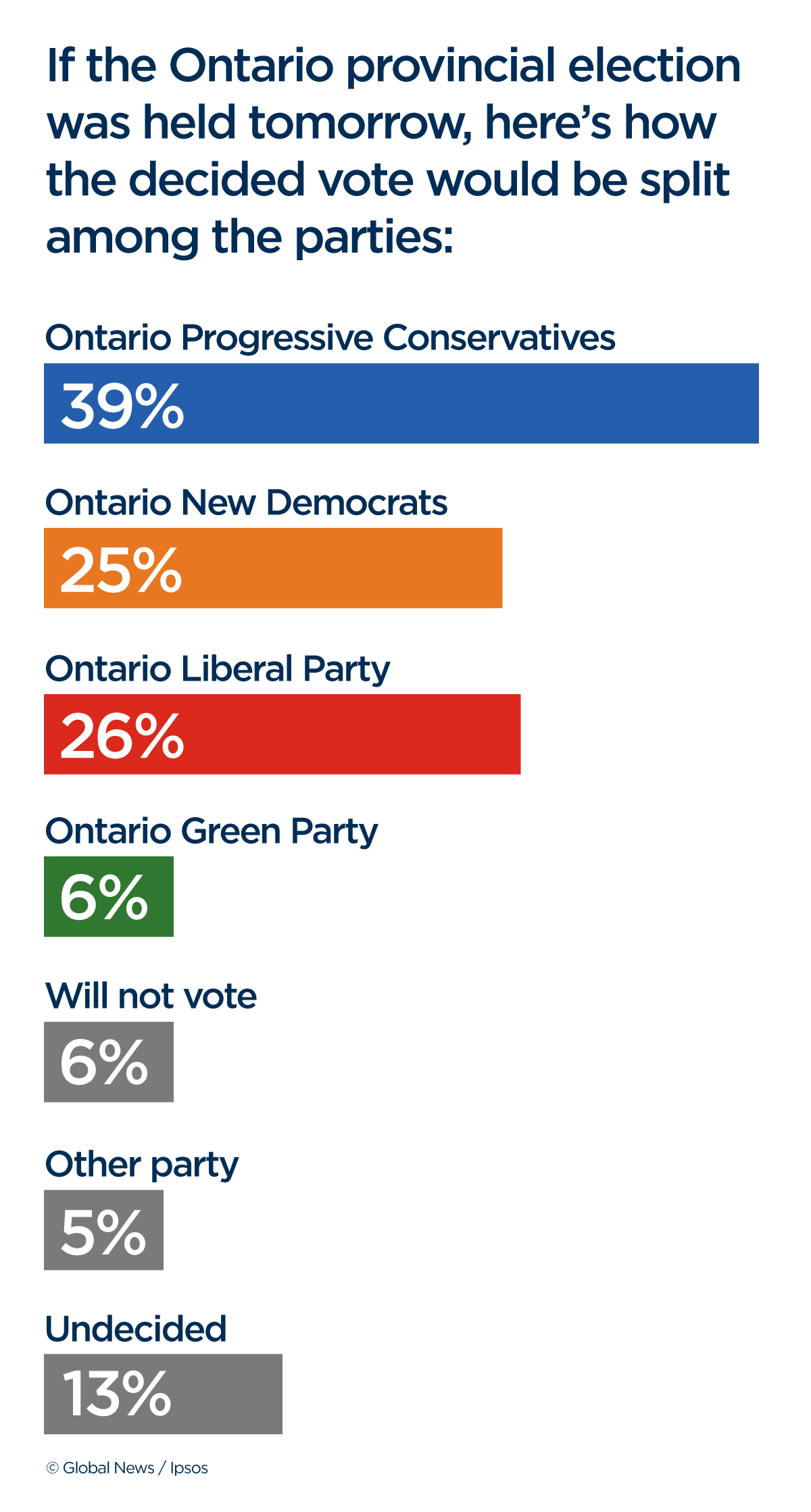 PCs have ‘pulled away’ from pack as Ontario election set to begin: Ipsos poll - image