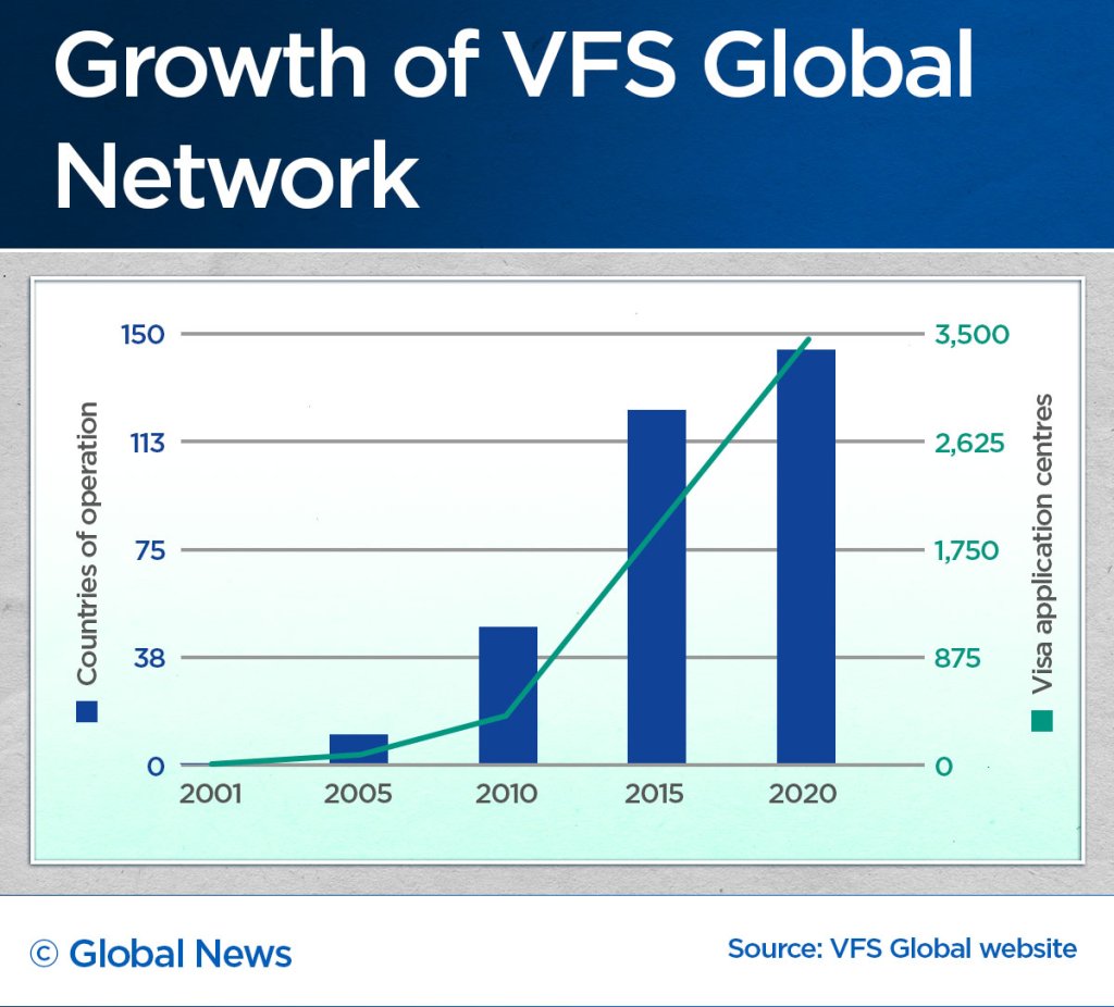 VFS Global visa application centres