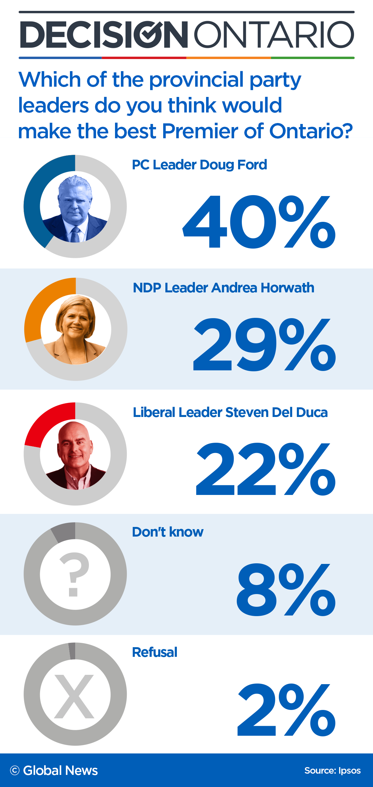 40% of Ontario voters think Doug Ford is best fit for premier: Ipsos poll - image