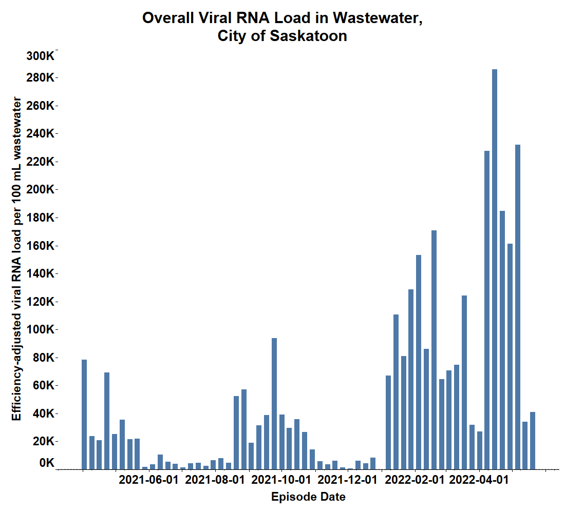 The latest findings from USask also show an increase in COVID-19 in Saskatoon.