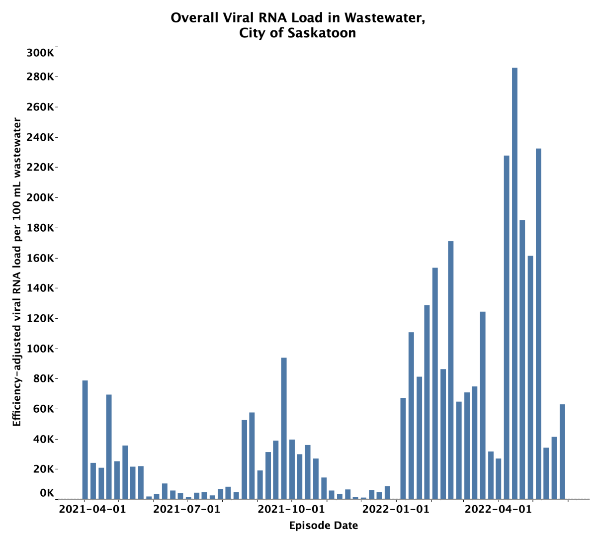 The latest findings from USask show an increase in COVID-19 genetic material in Saskatoon for the second straight week.