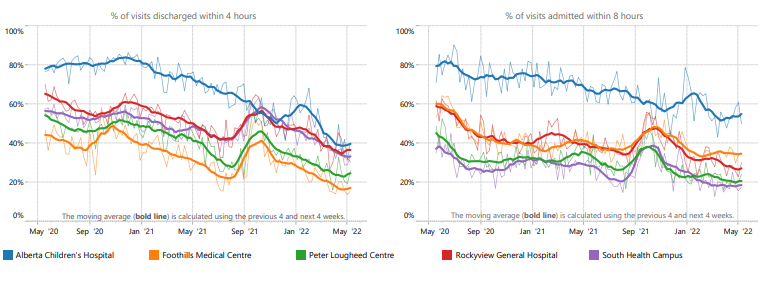 Graphs showing the total length of stay for patients in the emergency department and receiving treatment before being discharged or admitted as an inpatient.
