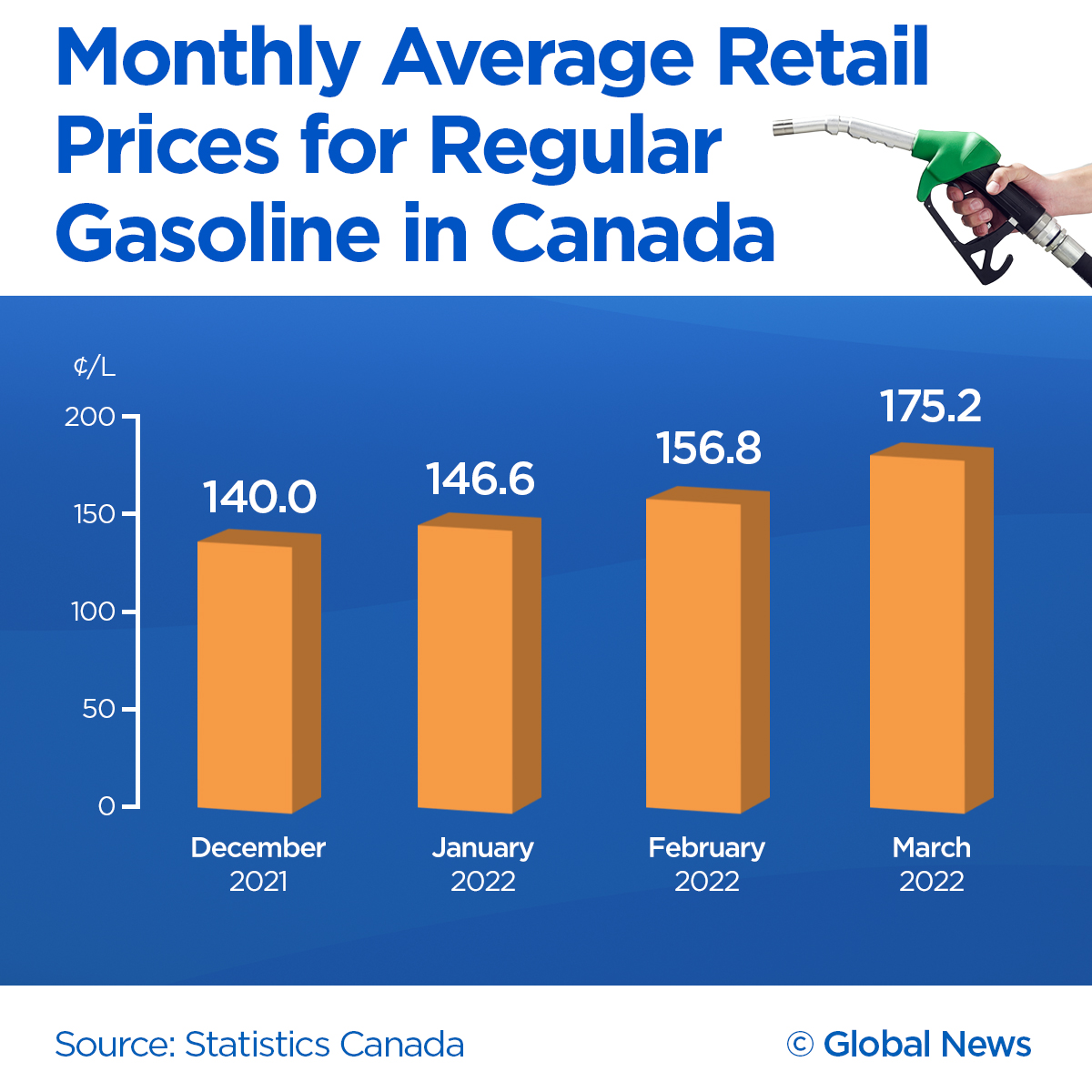 Canada Gas Prices Global Graphic