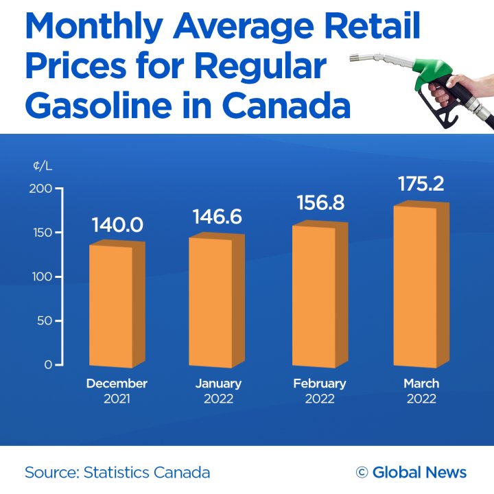 Will gas prices ever go down? Why Canada is likely to set ‘new records