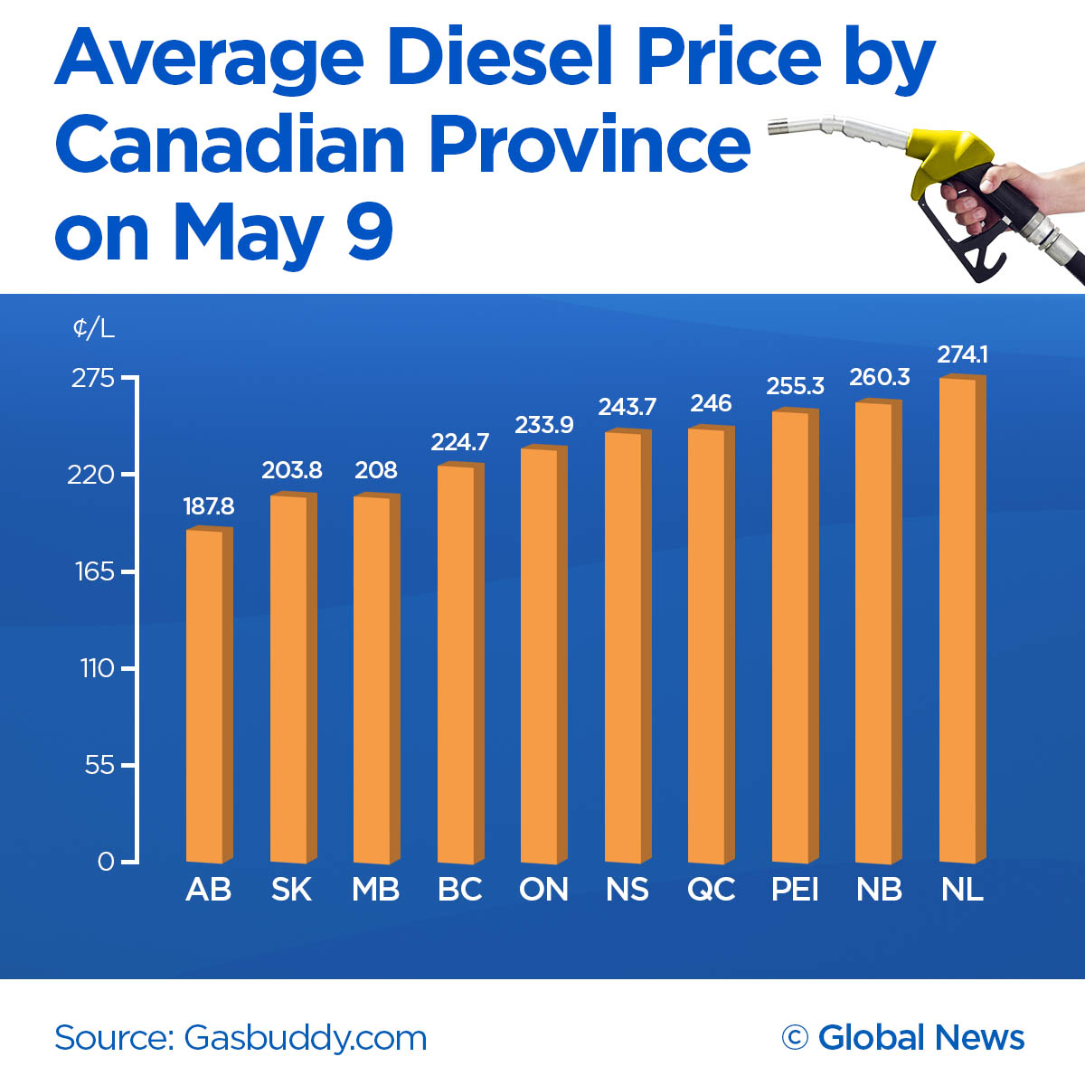 future diesel fuel prices