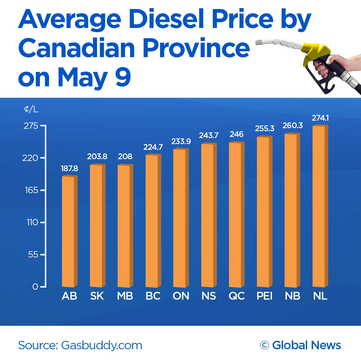 Think gas prices are high? Diesel is even higher. Here’s why that