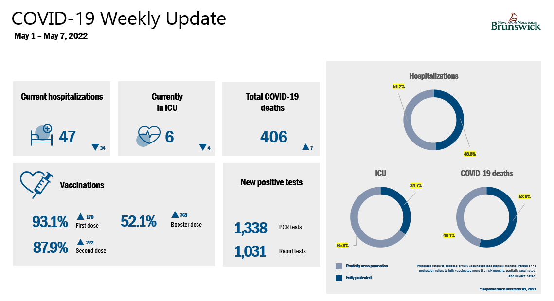 New Brunswick’s COVID-19 report for Tuesday, May 10.