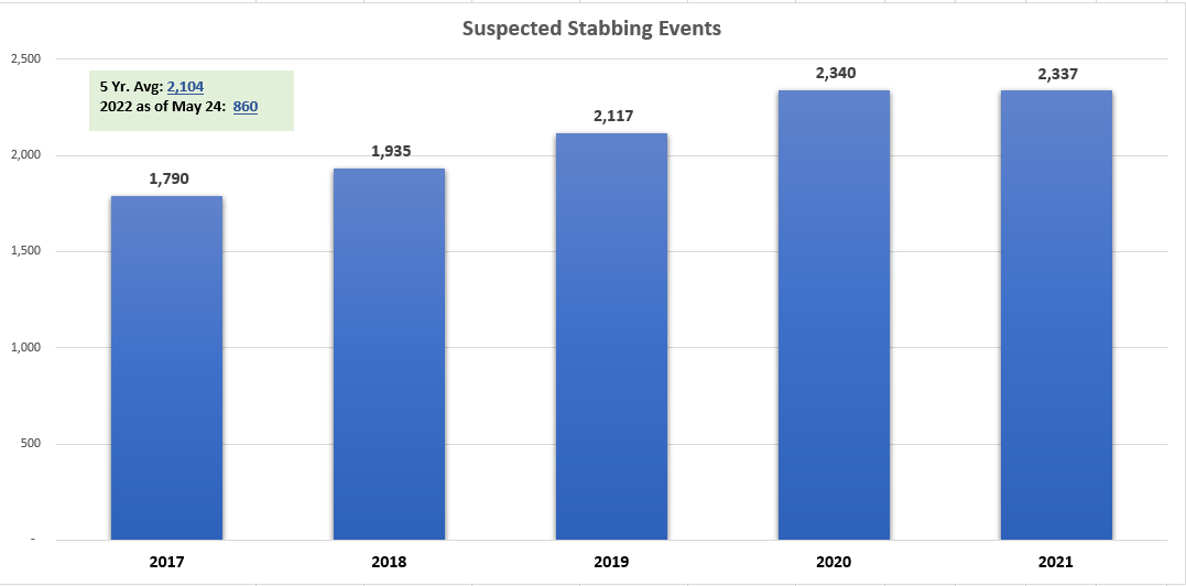 Rash of long weekend stabbings part of grim trend, Winnipeg police say