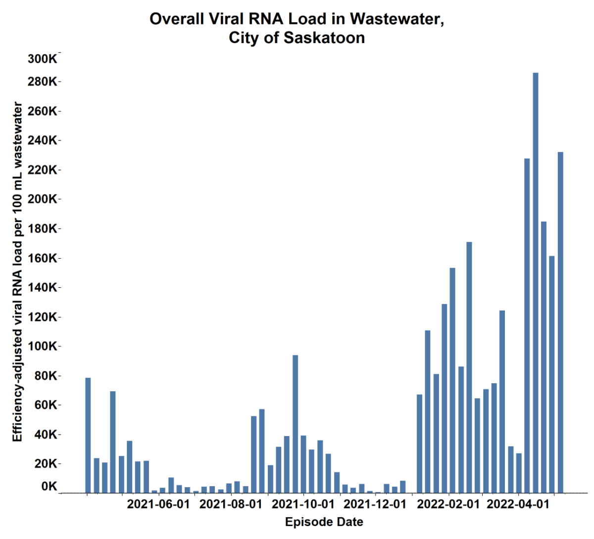 The latest COVID-19 wastewater numbers show a 44 per cent increase in Saskatoon. Supplied by John Giesy