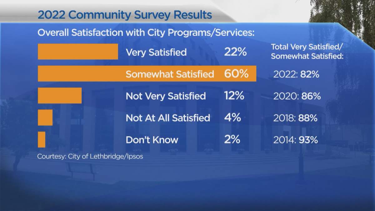 Data from the 2022 Community Satisfaction Survey, completed by Ipsos for the City of Lethbridge.