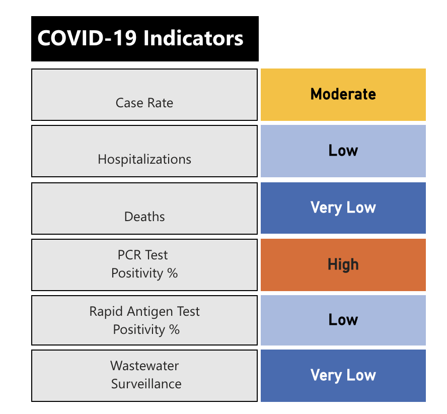 COVID19 Peterborough risk index remains at ‘low’ as active cases fall