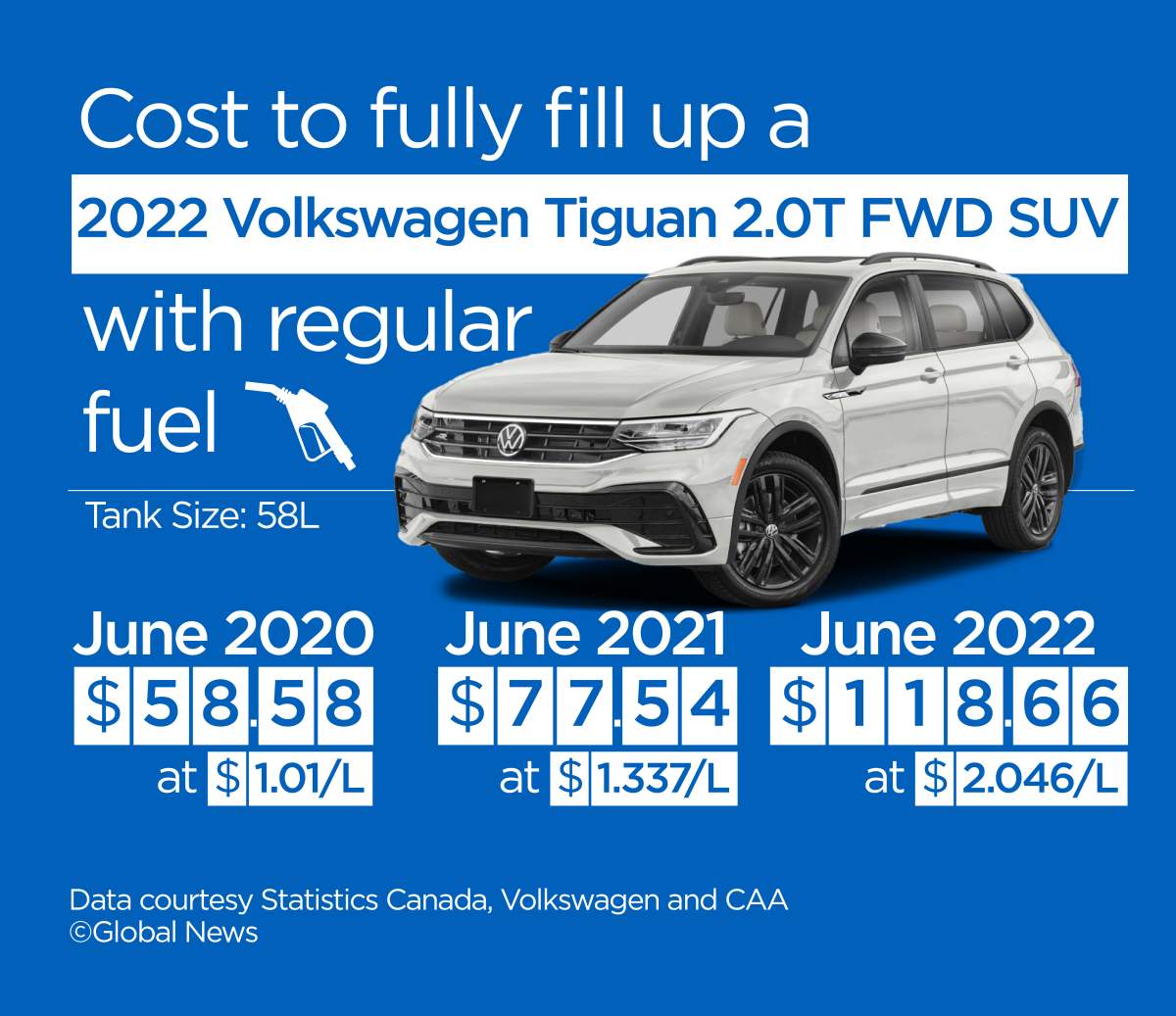 Volkswagen Tiguan Gas prices