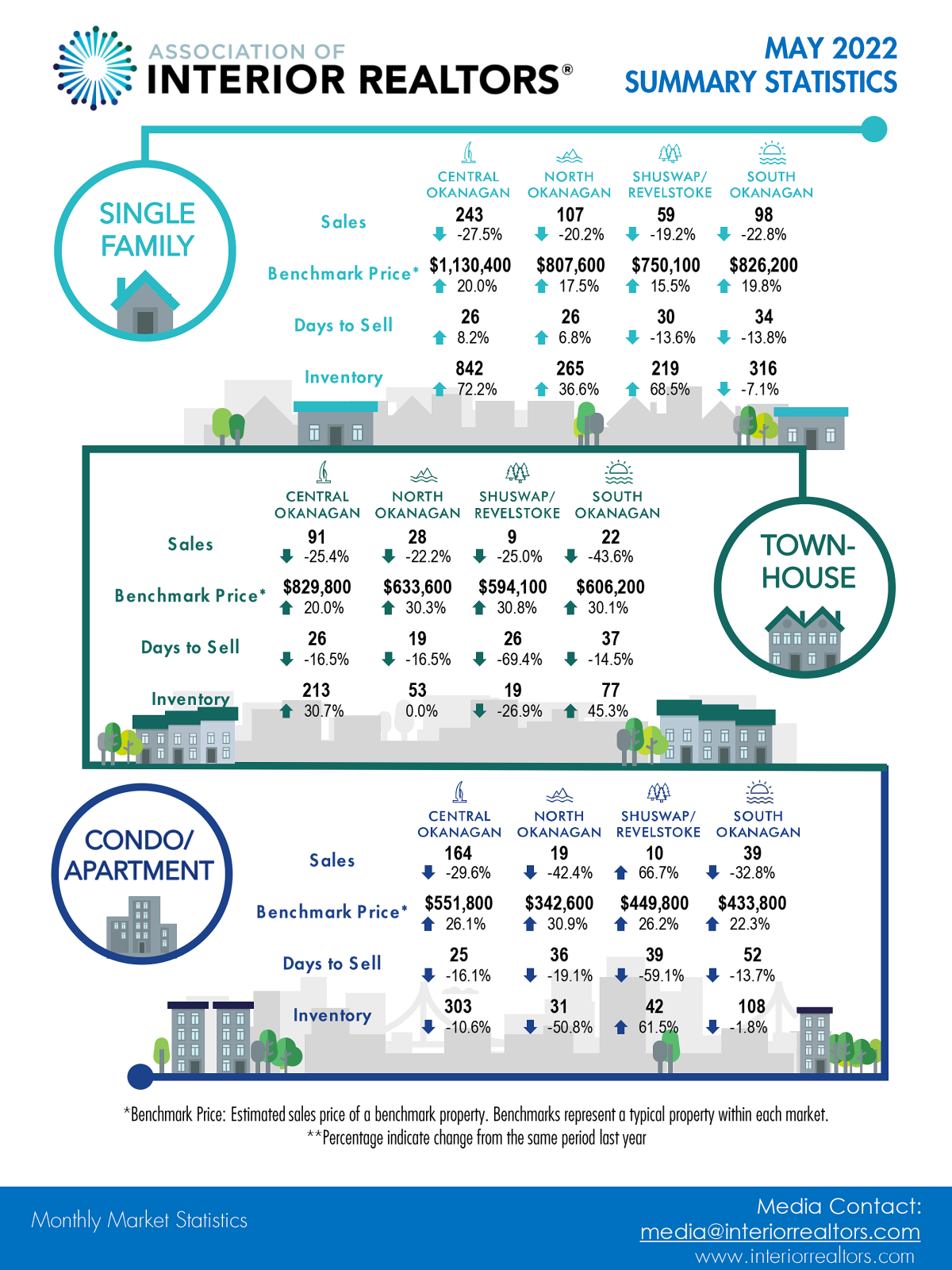 Southern Interior housing statistics for May 2022.