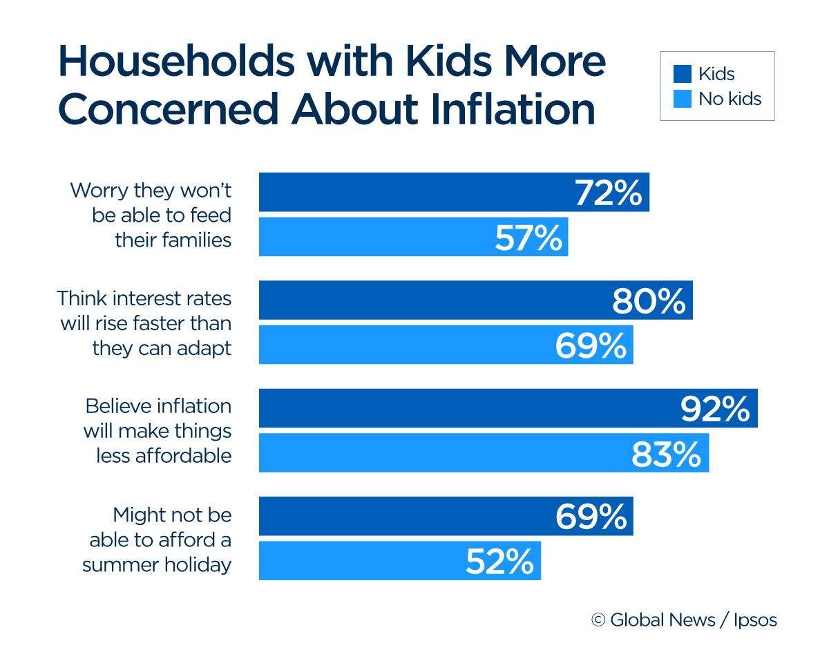 Polling about inflation hitting families hard