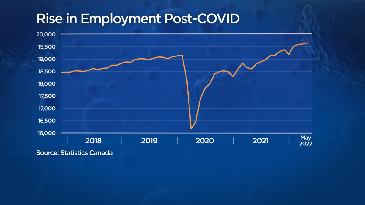 Upward trend in employment continues in May (StatCan)