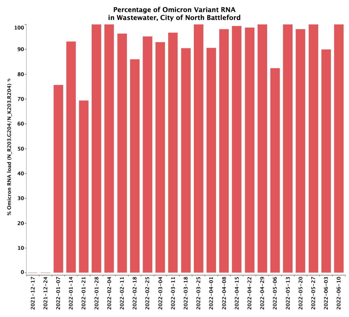 North Battleford saw an increase of 28.9 per cent in the COVID-19 viral RNA load.
