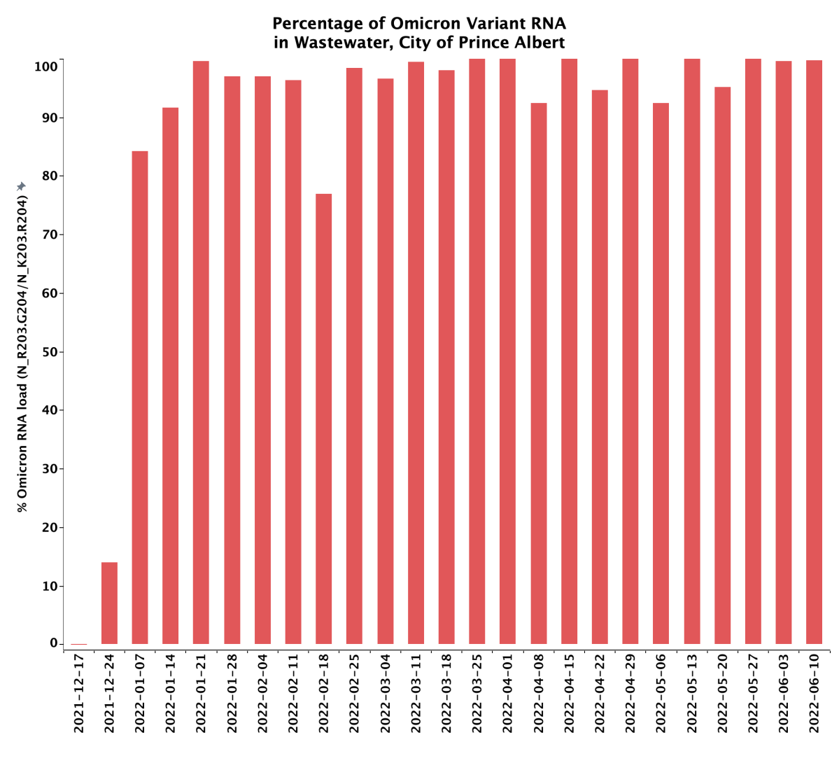 Prince Albert saw the lowest increase this week at 28.1 per cent.