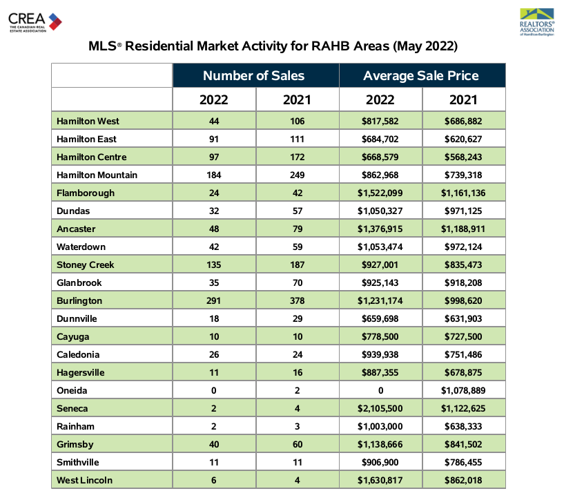 Residential home sales in Hamilton drop in May, average sale price under $1M - image