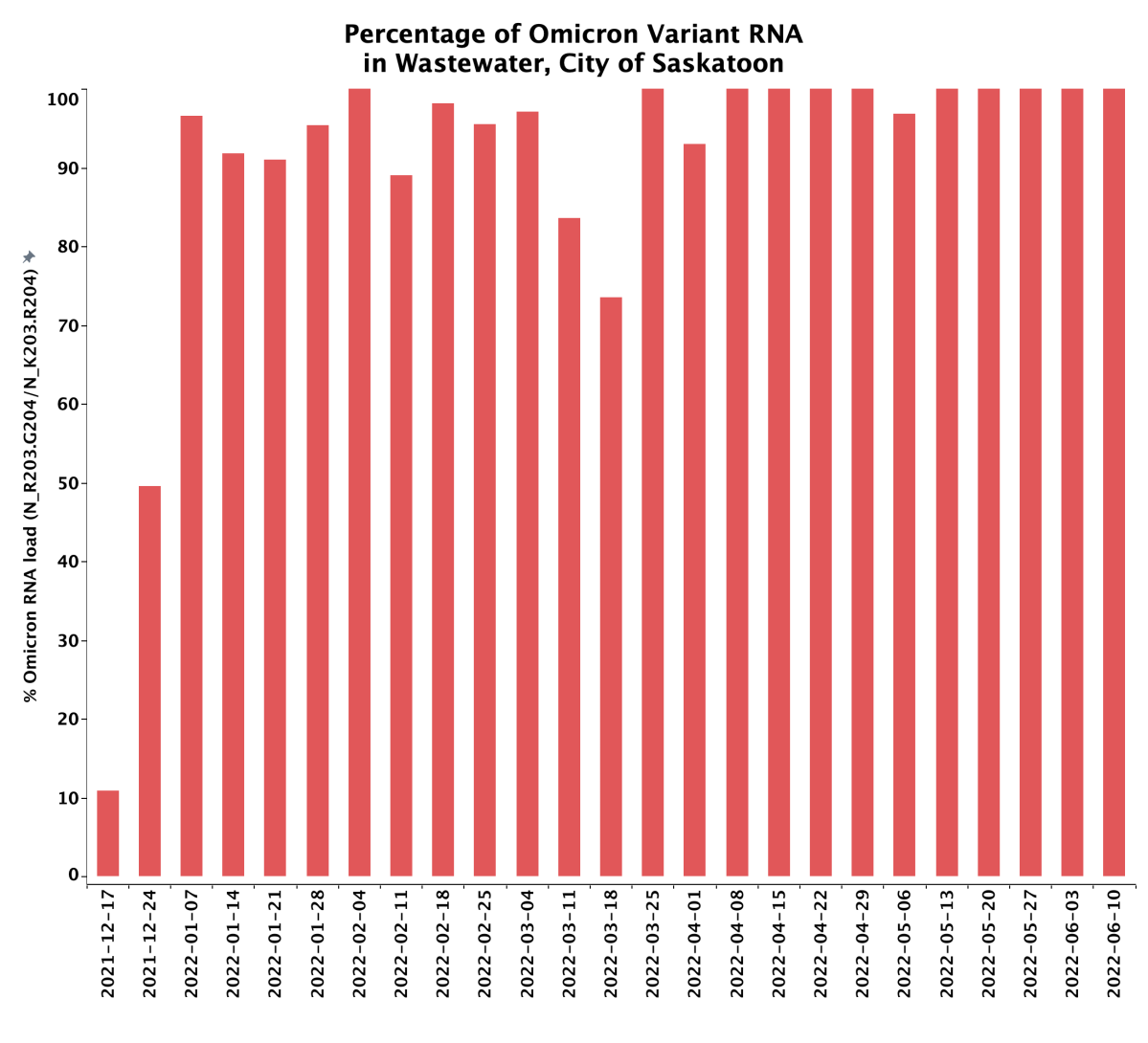 Research shows an increase in the COVID-19 RNA viral load in Saskatoon.