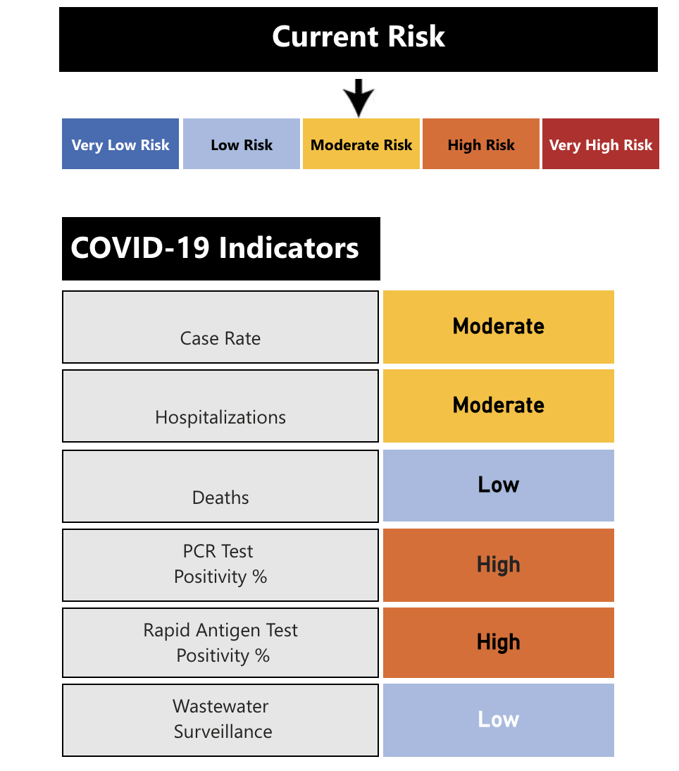 Community risk index for June 1, 2022.