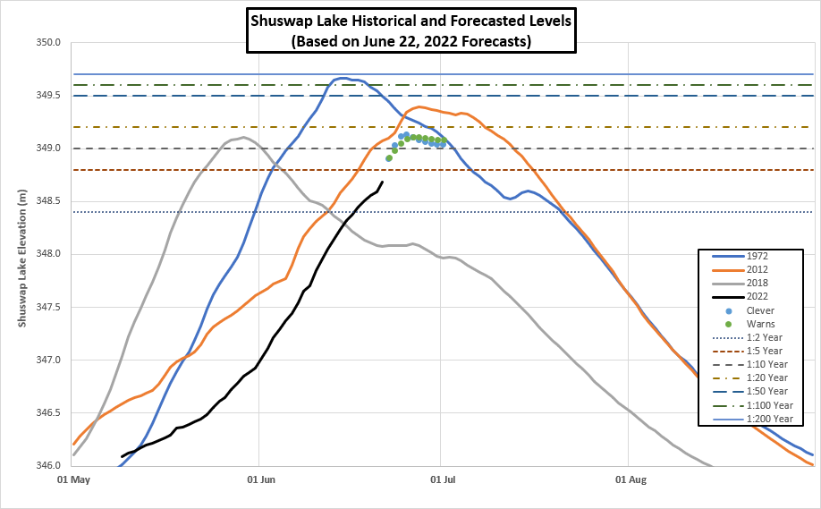 A graphic showing previous high water levels in Shuswap Lake from 1972, 2012 and 2018, plus the projected high-water mark for 2022.