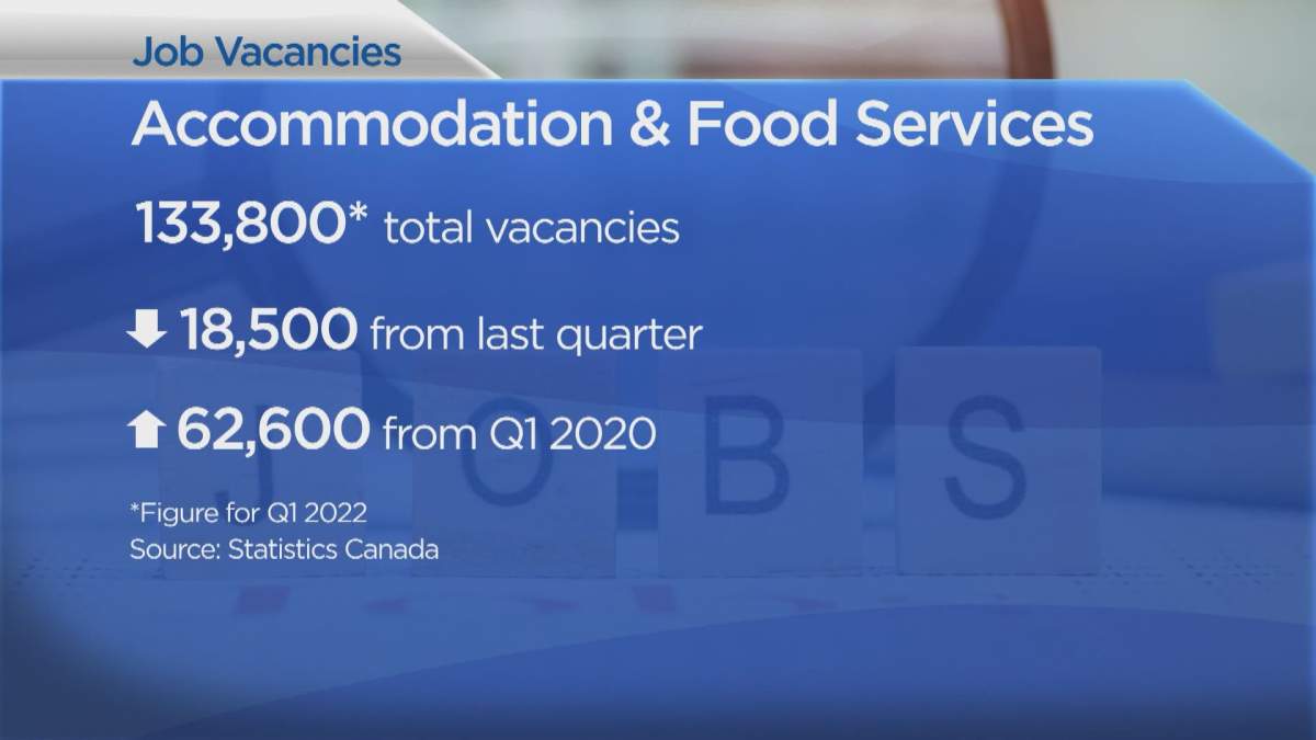 Vacancies decline in hospitality industry, but hiring struggles continue in Sask. - image
