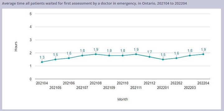 Average time all patients waited for first assessment by a doctor in emergency, in Ontario, April 2021 to April 2022.