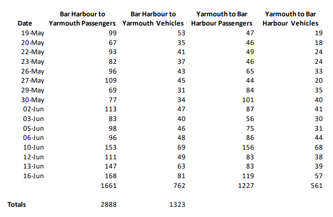 Daily passenger numbers for the Cat ferry for the first month of the 2022 sailing season.