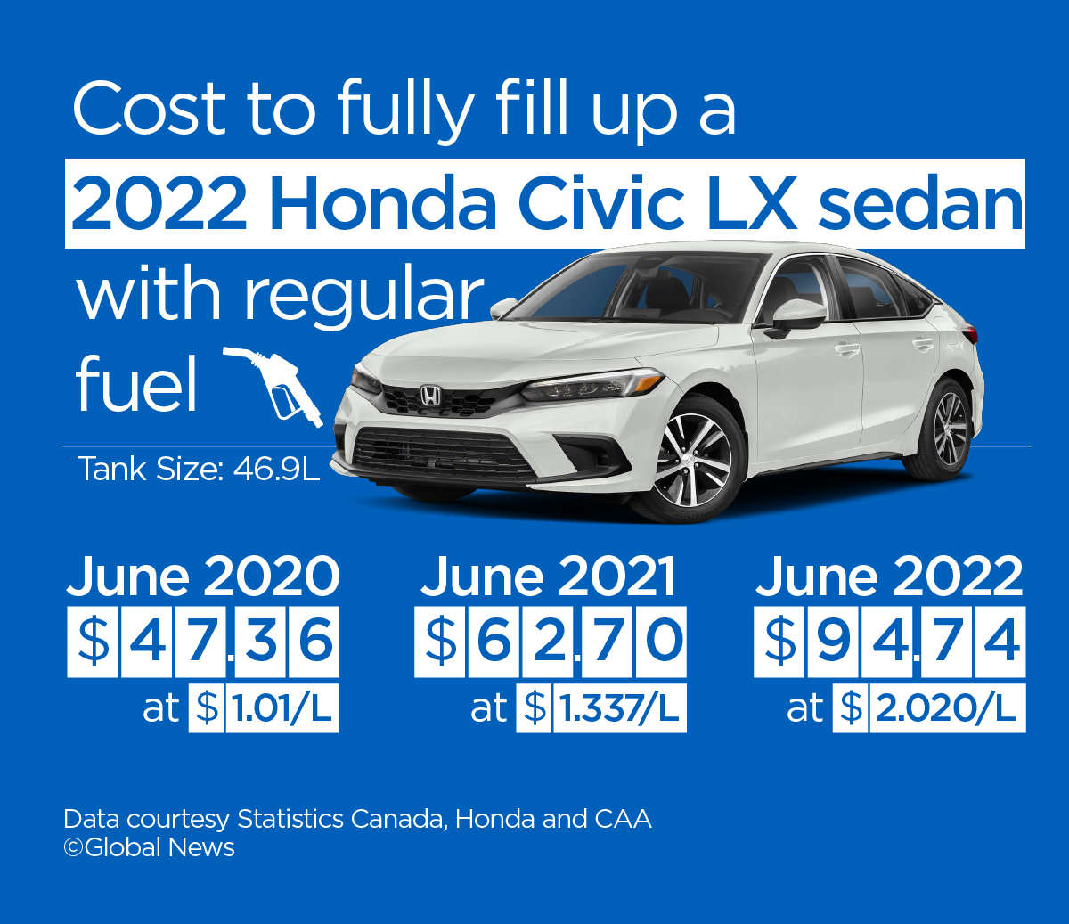 Honda Civic gas price