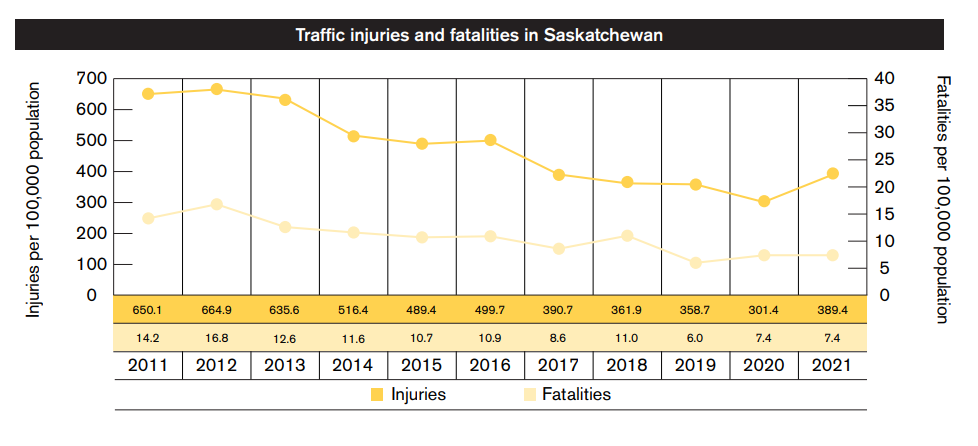 Province touts ‘strong year’ for SGI while Sask. NDP calls for lower insurance rates - image