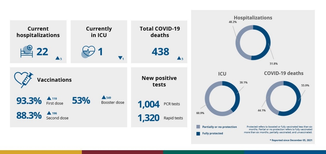 Five people died of COVID-19 between July 10 and July 16.