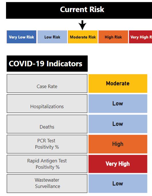 Peterborough Public Health’s COVID-19 community risk index for July 6, 2022.