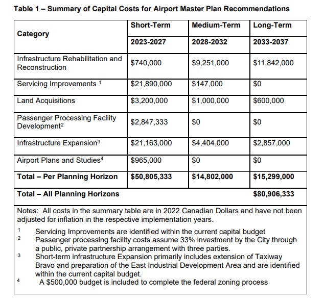 Summary of Capital Costs for Airport Master Plan Recommendations