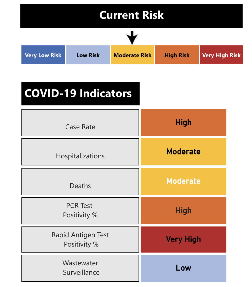 COVID-19 risk index for July 20, 2022.