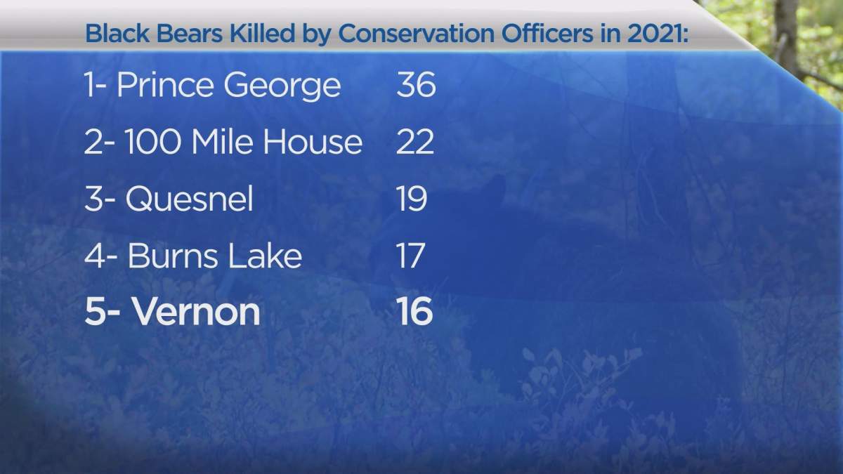 The Fur-Bearers’ “Deadliest Communities for Bears 2021” list.