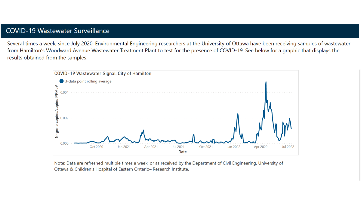 Trending results from the University of Ottawa’s COVID-19 wastewater testing through samples taken from Hamilton’s Woodward Avenue water treatment plant. Researchers are tracking the amount of coronavirus present in the city’s sewage system.