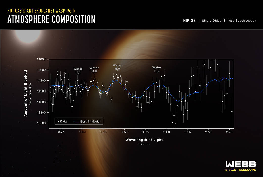 WASP-96 b is one of more than 5,000 confirmed exoplanets in the Milky Way.