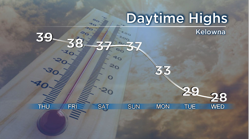Temperatures are set to drop to around 33 C on Sunday.